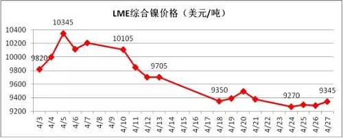 4月倫鎳在國內(nèi)商品極度疲軟影響下，其上漲受到明顯的抑制， 4月中旬在地緣政治風險以及鎳礦供應(yīng)增加的預期下，鎳價表現(xiàn)極其疲軟，下旬逐漸完成探底。從技術(shù)面看，4月下旬倫鎳在9300美元附件得到支撐，價格有望在隨后迎來小幅反彈，但上阻力線9800-9900美元附近。隨后再向下的概率增加，預計5月上旬，若價格在9300美元附近不能支撐住，有望跌至8300-8500美元區(qū)域。