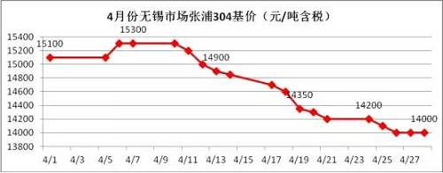 業(yè)內(nèi)部分貿(mào)易商認為價格一路下跌，主要源于下游需求沒有了，所以要不斷低價刺激下游需求，以完成自身的“跑路”。雖然，對于不銹鋼需求最大的房地產(chǎn)行業(yè)受到政策的輪番轟炸，使得下游需求環(huán)比2016年是有減少，但是相比2015年還是相對正常的，只是下游買家，看到不銹鋼價格一路下滑，且沒有止跌的跡象，觀望情緒不斷增加，僅僅按需采購。