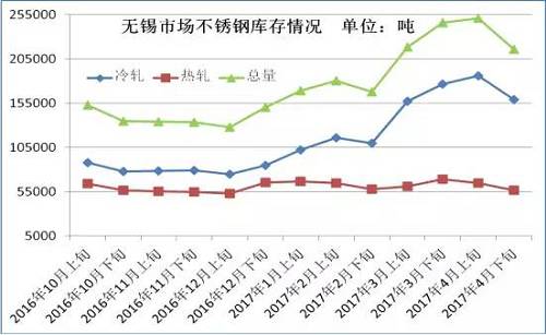 從成本面來看，雖然4月份不銹鋼價格下跌已經(jīng)達到生產(chǎn)成本線，但是以鋼廠代表太鋼為例，太鋼5月中高鎳鐵招標價為830元/鎳，較上月下調(diào)60元/鎳，僅鎳原料成本就下降了500元/噸。預計太鋼5月高碳鉻鐵招標價格在9000元/50基噸，那么將環(huán)比上月下跌600元/50基噸，僅鉻成本就下跌240元/噸。預計5月份不銹鋼成本又將下跌750元/噸左右。