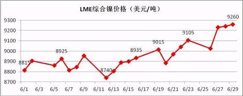 6月倫鎳盤價在連續三個月陰跌后有陰轉晴。鎳現貨價格跟隨期鎳的上行而上漲，同時鎳鐵行情在鎳價上漲的帶動下出現逆轉上揚。太鋼7月份高鎳鐵采購價格現已敲定為790元/鎳(含稅到廠現付)，環比上月上漲20元/鎳；本周張浦高鎳鐵采購價格上漲至815元/鎳，環比上周上漲25元/鎳。近期，期鎳漲多跌少，對鎳鐵行情形成較強支撐。