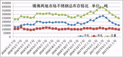 6月份下旬第一波上漲，雖然低庫存的貿易商訂貨火爆，但是一大半的訂貨都是以期貨為主，導致實際現貨流入市場有限，很快就被分銷到下游，使得6月份下旬庫存進一步下降。第二波月末上漲開始，下游用戶還是有被促動下單，所以到時前期的期貨入市也未必會大幅增加庫存，7月市場走勢總體均價環比6月下跌的可能性不大，很有可能震蕩上行，漲一波跌一波，總體上行。