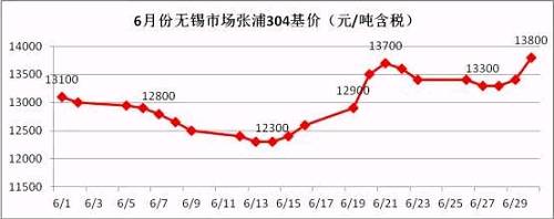 從6月的走勢圖可以看到，月中304價格觸底反彈，價格一度上沖至13700元/噸，而月底市場報價再次走高，并且沖破前期高位，民營鋼廠304冷軋直沖14000元/噸，國有和合資鋼廠304冷軋已經突破14000元/噸。